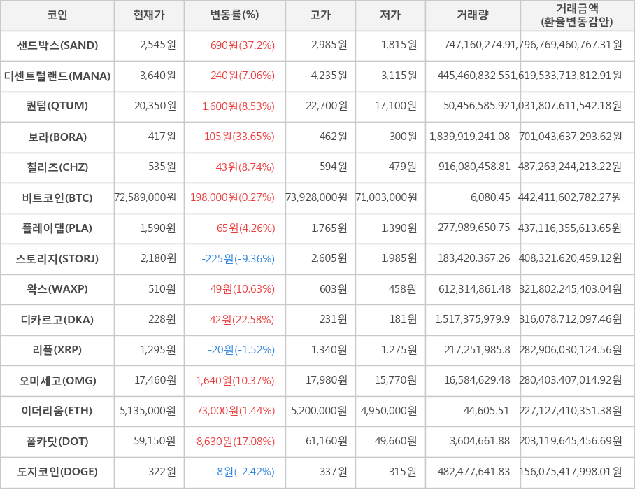 비트코인, 샌드박스, 디센트럴랜드, 퀀텀, 보라, 칠리즈, 플레이댑, 스토리지, 왁스, 디카르고, 리플, 오미세고, 이더리움, 폴카닷, 도지코인