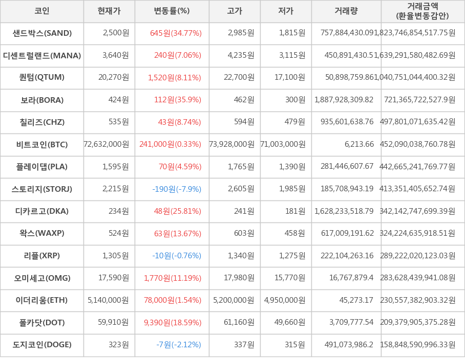 비트코인, 샌드박스, 디센트럴랜드, 퀀텀, 보라, 칠리즈, 플레이댑, 스토리지, 디카르고, 왁스, 리플, 오미세고, 이더리움, 폴카닷, 도지코인