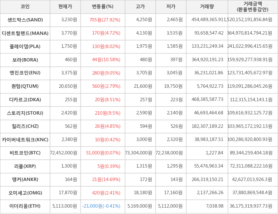 비트코인, 샌드박스, 디센트럴랜드, 플레이댑, 보라, 엔진코인, 퀀텀, 디카르고, 스토리지, 칠리즈, 카이버네트워크, 리플, 앵커, 오미세고, 이더리움