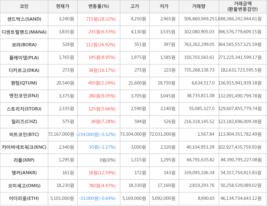 비트코인, 샌드박스, 디센트럴랜드, 보라, 플레이댑, 디카르고, 퀀텀, 엔진코인, 스토리지, 칠리즈, 카이버네트워크, 리플, 앵커, 오미세고, 이더리움