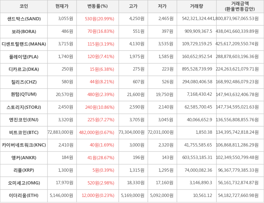 비트코인, 샌드박스, 보라, 디센트럴랜드, 플레이댑, 디카르고, 칠리즈, 퀀텀, 스토리지, 엔진코인, 카이버네트워크, 앵커, 리플, 오미세고, 이더리움