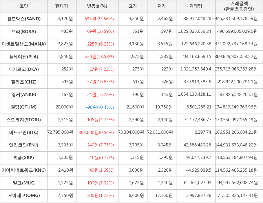 비트코인, 샌드박스, 보라, 디센트럴랜드, 플레이댑, 디카르고, 칠리즈, 앵커, 퀀텀, 스토리지, 엔진코인, 리플, 카이버네트워크, 밀크, 오미세고