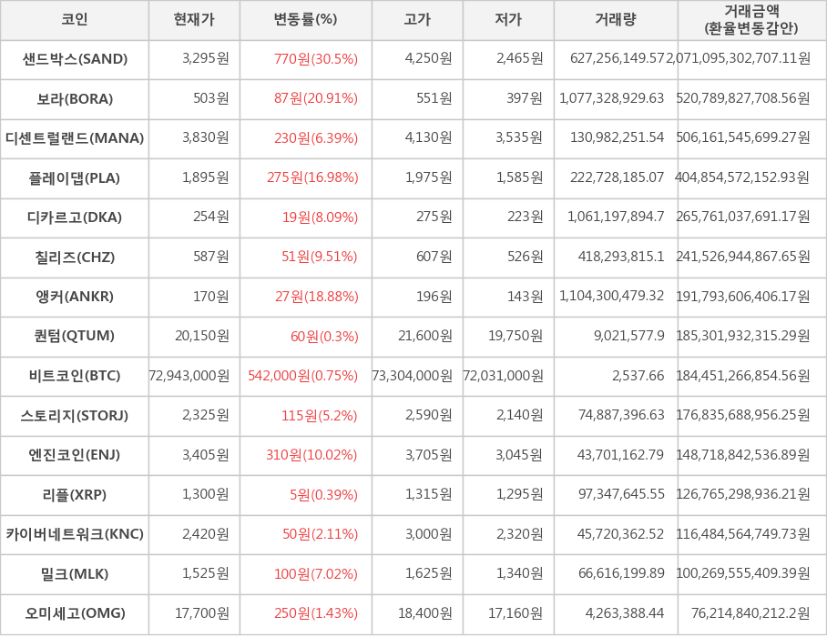 비트코인, 샌드박스, 보라, 디센트럴랜드, 플레이댑, 디카르고, 칠리즈, 앵커, 퀀텀, 스토리지, 엔진코인, 리플, 카이버네트워크, 밀크, 오미세고