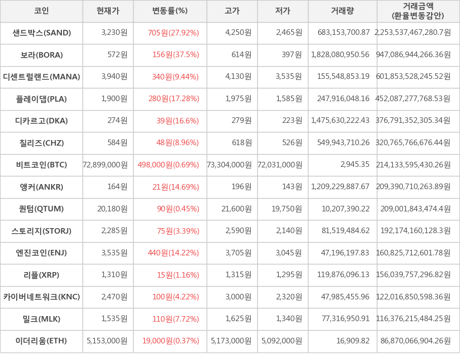 비트코인, 샌드박스, 보라, 디센트럴랜드, 플레이댑, 디카르고, 칠리즈, 앵커, 퀀텀, 스토리지, 엔진코인, 리플, 카이버네트워크, 밀크, 이더리움