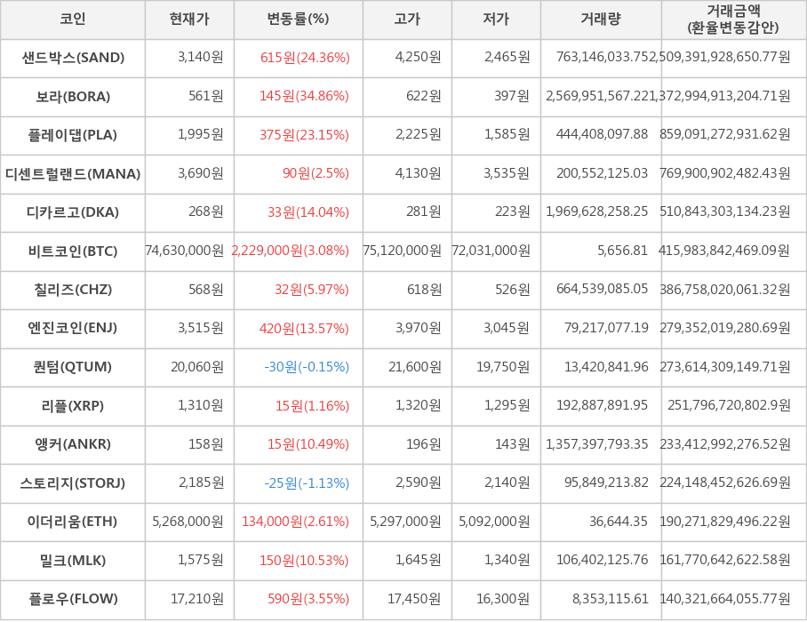 비트코인, 샌드박스, 보라, 플레이댑, 디센트럴랜드, 디카르고, 칠리즈, 엔진코인, 퀀텀, 리플, 앵커, 스토리지, 이더리움, 밀크, 플로우