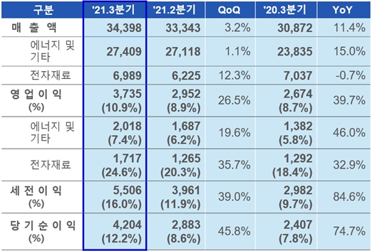 삼성SDI 2021년 3분기 실적 (단위: 억원)