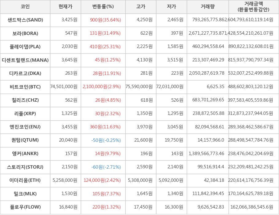 비트코인, 샌드박스, 보라, 플레이댑, 디센트럴랜드, 디카르고, 칠리즈, 리플, 엔진코인, 퀀텀, 앵커, 스토리지, 이더리움, 밀크, 플로우