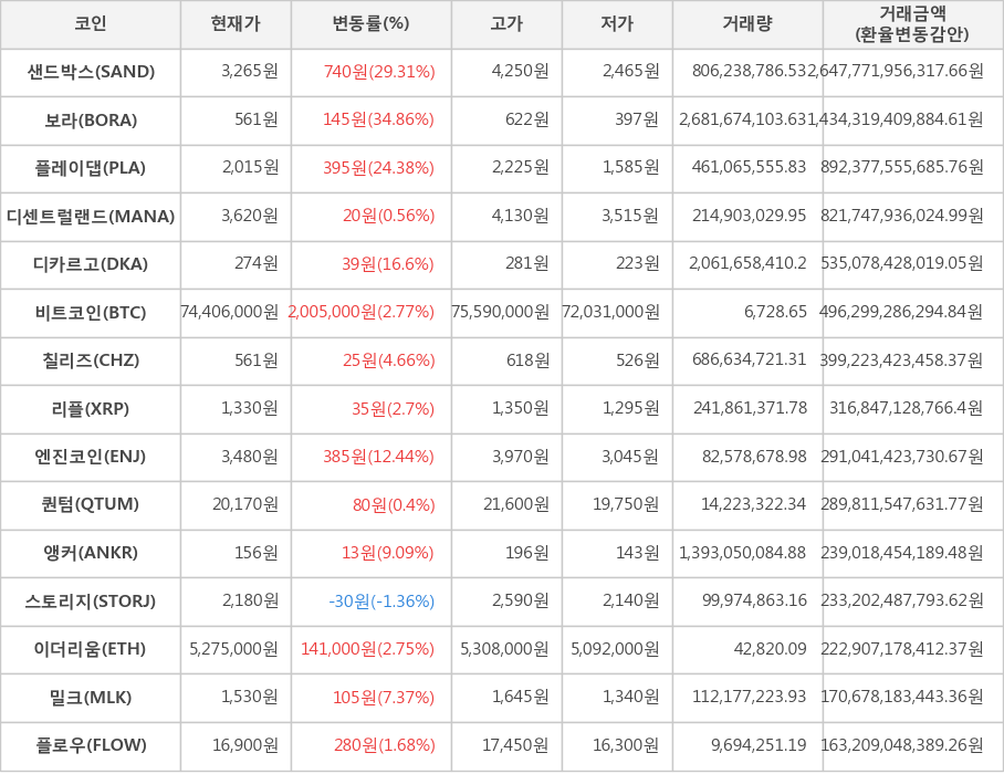 비트코인, 샌드박스, 보라, 플레이댑, 디센트럴랜드, 디카르고, 칠리즈, 리플, 엔진코인, 퀀텀, 앵커, 스토리지, 이더리움, 밀크, 플로우