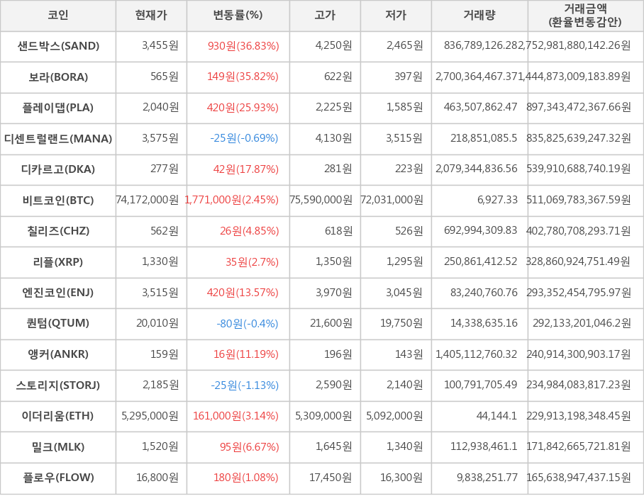 비트코인, 샌드박스, 보라, 플레이댑, 디센트럴랜드, 디카르고, 칠리즈, 리플, 엔진코인, 퀀텀, 앵커, 스토리지, 이더리움, 밀크, 플로우