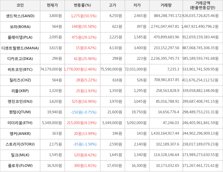 비트코인, 샌드박스, 보라, 플레이댑, 디센트럴랜드, 디카르고, 칠리즈, 리플, 엔진코인, 퀀텀, 이더리움, 앵커, 스토리지, 밀크, 플로우