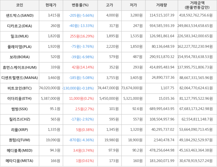 비트코인, 샌드박스, 디카르고, 밀크, 플레이댑, 보라, 휴먼스케이프, 디센트럴랜드, 이더리움, 썸씽, 칠리즈, 리플, 퀀텀, 메디블록, 메타디움