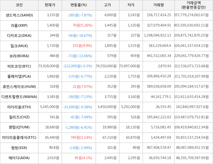 비트코인, 샌드박스, 리플, 디카르고, 밀크, 보라, 플레이댑, 휴먼스케이프, 디센트럴랜드, 이더리움, 칠리즈, 퀀텀, 이더리움클래식, 썸씽, 에이다