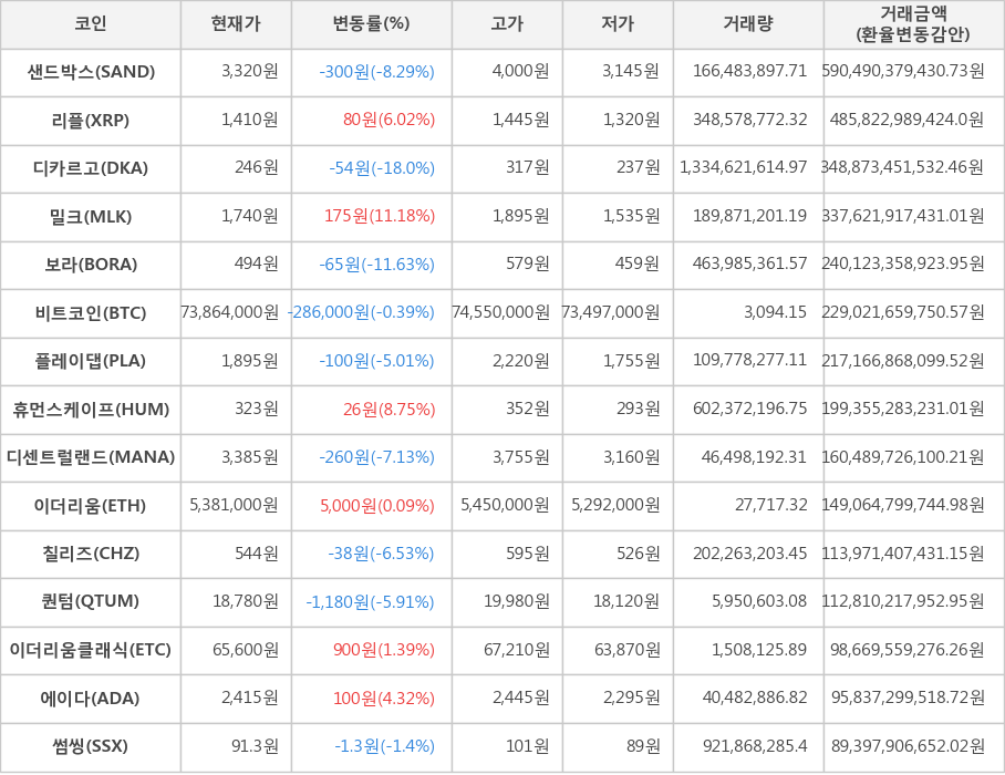 비트코인, 샌드박스, 리플, 디카르고, 밀크, 보라, 플레이댑, 휴먼스케이프, 디센트럴랜드, 이더리움, 칠리즈, 퀀텀, 이더리움클래식, 에이다, 썸씽