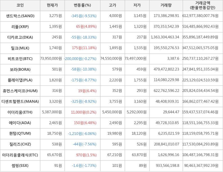 비트코인, 샌드박스, 리플, 디카르고, 밀크, 보라, 플레이댑, 휴먼스케이프, 디센트럴랜드, 이더리움, 에이다, 퀀텀, 칠리즈, 이더리움클래식, 썸씽