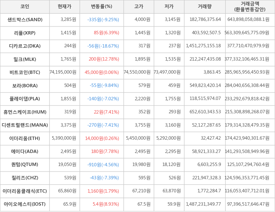 비트코인, 샌드박스, 리플, 디카르고, 밀크, 보라, 플레이댑, 휴먼스케이프, 디센트럴랜드, 이더리움, 에이다, 퀀텀, 칠리즈, 이더리움클래식, 아이오에스티