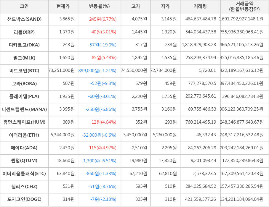 비트코인, 샌드박스, 리플, 디카르고, 밀크, 보라, 플레이댑, 디센트럴랜드, 휴먼스케이프, 이더리움, 에이다, 퀀텀, 이더리움클래식, 칠리즈, 도지코인