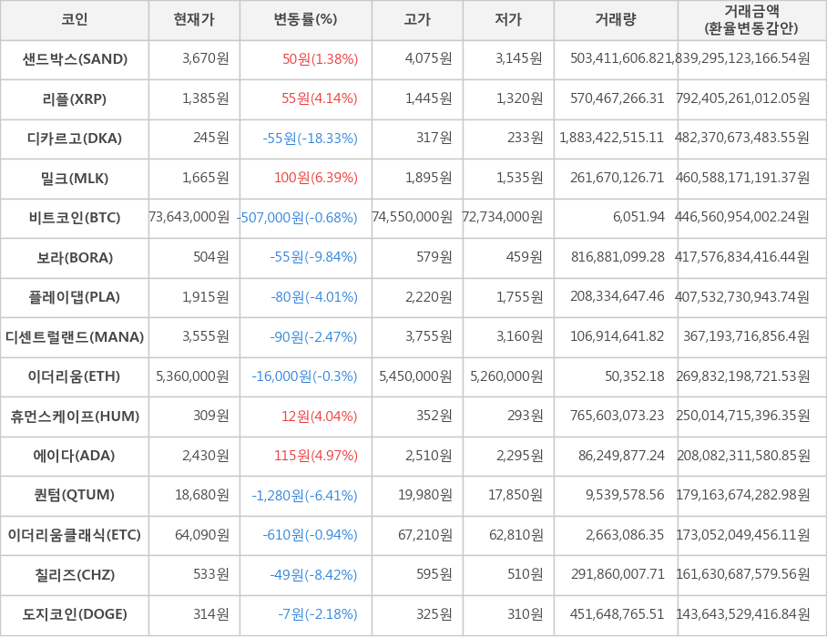 비트코인, 샌드박스, 리플, 디카르고, 밀크, 보라, 플레이댑, 디센트럴랜드, 이더리움, 휴먼스케이프, 에이다, 퀀텀, 이더리움클래식, 칠리즈, 도지코인