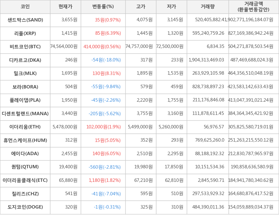 비트코인, 샌드박스, 리플, 디카르고, 밀크, 보라, 플레이댑, 디센트럴랜드, 이더리움, 휴먼스케이프, 에이다, 퀀텀, 이더리움클래식, 칠리즈, 도지코인