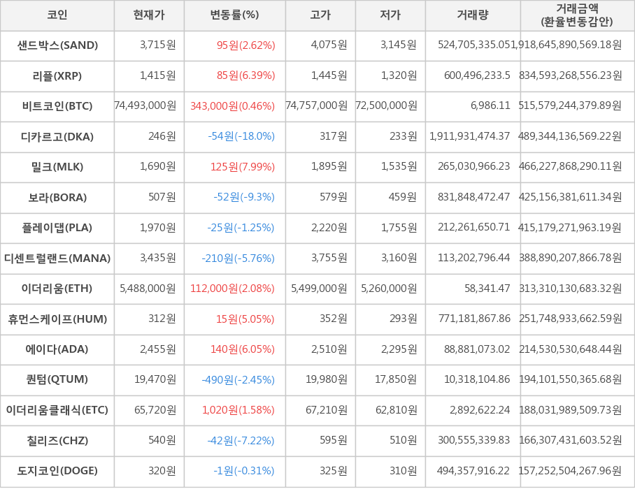 비트코인, 샌드박스, 리플, 디카르고, 밀크, 보라, 플레이댑, 디센트럴랜드, 이더리움, 휴먼스케이프, 에이다, 퀀텀, 이더리움클래식, 칠리즈, 도지코인