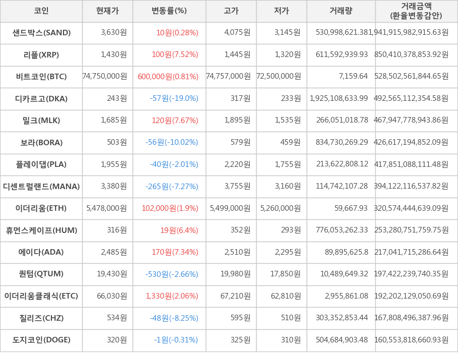 비트코인, 샌드박스, 리플, 디카르고, 밀크, 보라, 플레이댑, 디센트럴랜드, 이더리움, 휴먼스케이프, 에이다, 퀀텀, 이더리움클래식, 칠리즈, 도지코인