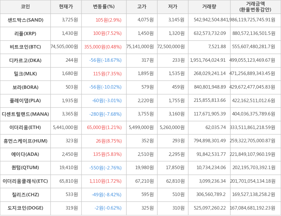 비트코인, 샌드박스, 리플, 디카르고, 밀크, 보라, 플레이댑, 디센트럴랜드, 이더리움, 휴먼스케이프, 에이다, 퀀텀, 이더리움클래식, 칠리즈, 도지코인