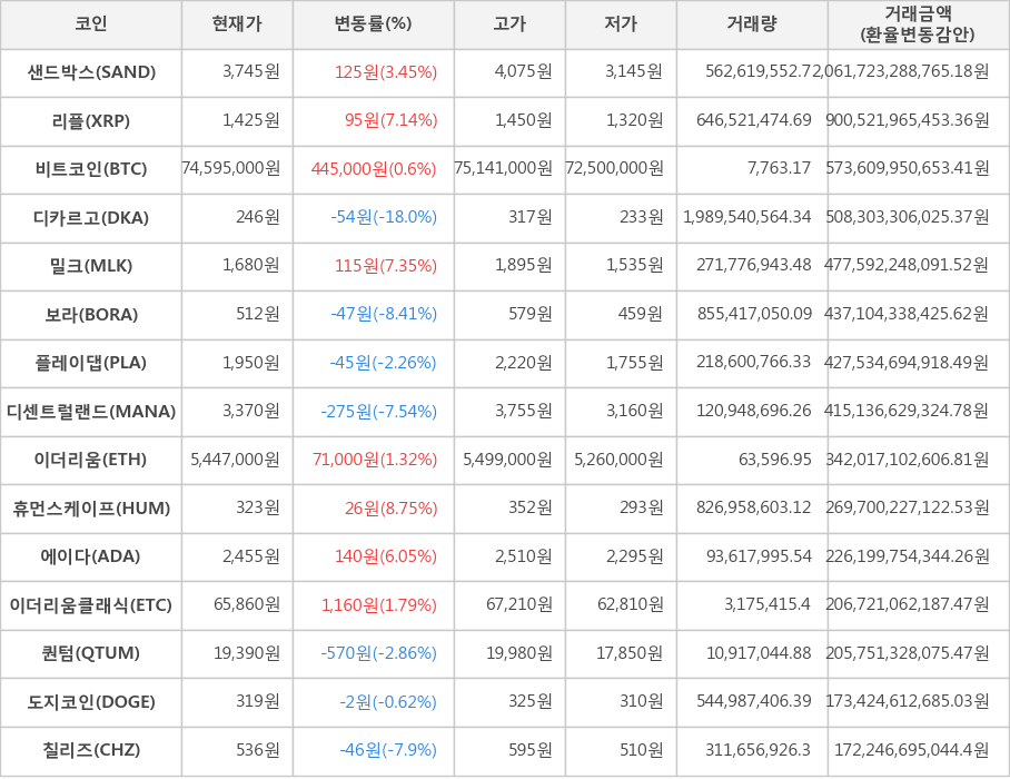 비트코인, 샌드박스, 리플, 디카르고, 밀크, 보라, 플레이댑, 디센트럴랜드, 이더리움, 휴먼스케이프, 에이다, 이더리움클래식, 퀀텀, 도지코인, 칠리즈