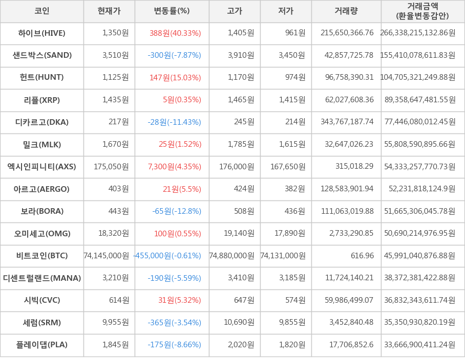 비트코인, 하이브, 샌드박스, 헌트, 리플, 디카르고, 밀크, 엑시인피니티, 아르고, 보라, 오미세고, 디센트럴랜드, 시빅, 세럼, 플레이댑