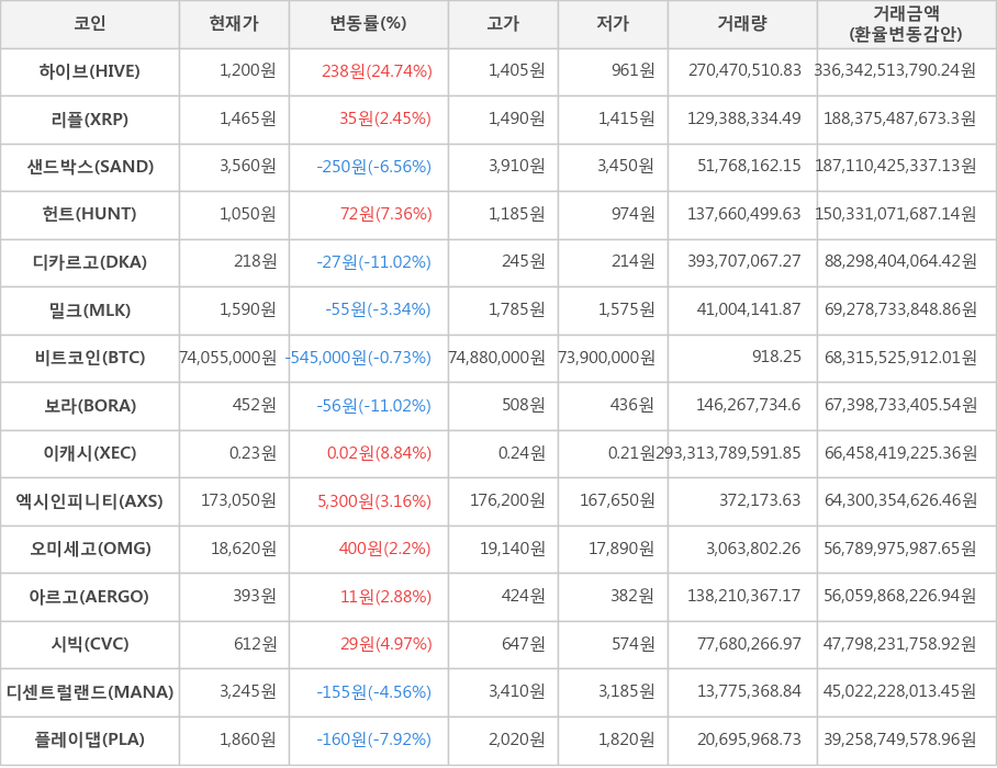 비트코인, 하이브, 리플, 샌드박스, 헌트, 디카르고, 밀크, 보라, 이캐시, 엑시인피니티, 오미세고, 아르고, 시빅, 디센트럴랜드, 플레이댑