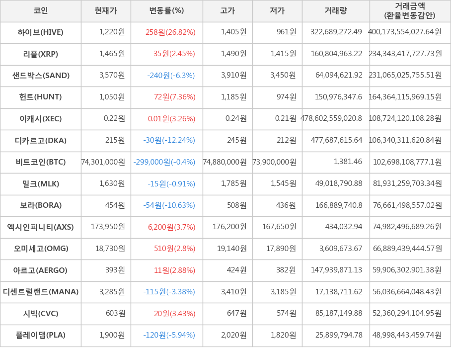 비트코인, 하이브, 리플, 샌드박스, 헌트, 이캐시, 디카르고, 밀크, 보라, 엑시인피니티, 오미세고, 아르고, 디센트럴랜드, 시빅, 플레이댑