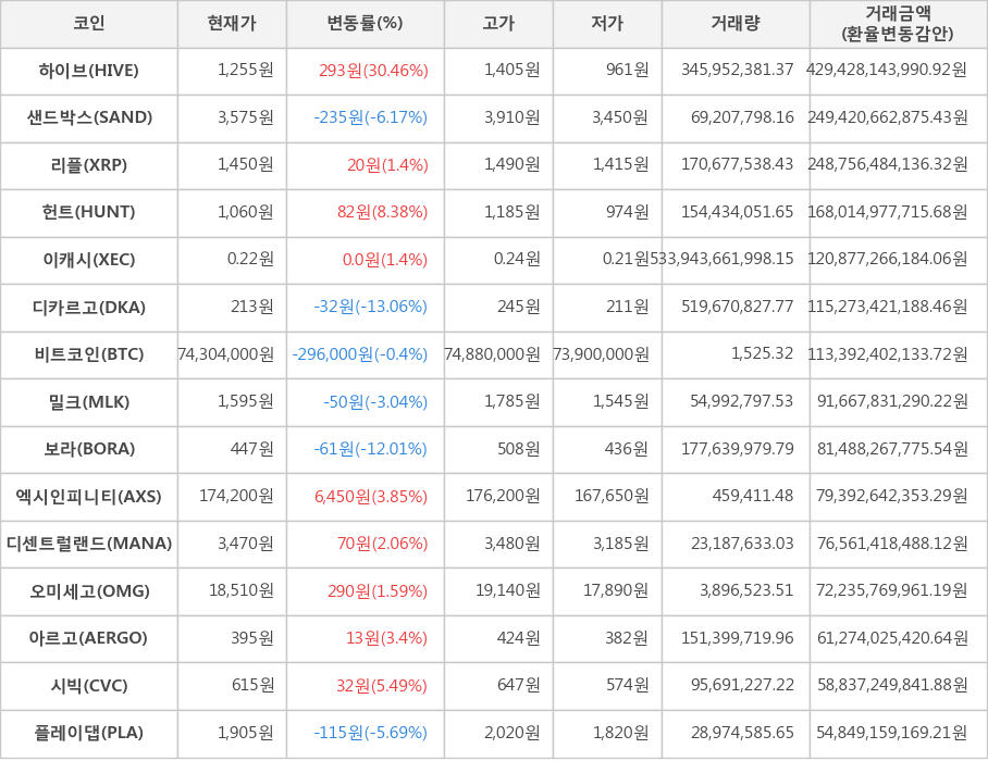 비트코인, 하이브, 샌드박스, 리플, 헌트, 이캐시, 디카르고, 밀크, 보라, 엑시인피니티, 디센트럴랜드, 오미세고, 아르고, 시빅, 플레이댑