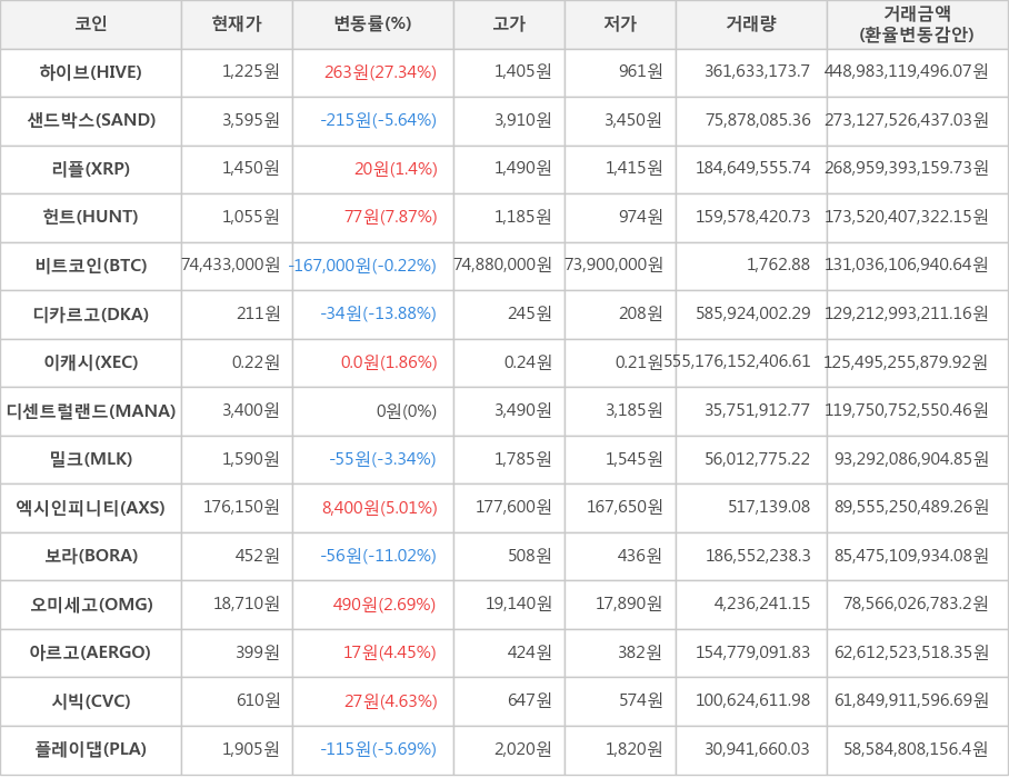 비트코인, 하이브, 샌드박스, 리플, 헌트, 디카르고, 이캐시, 디센트럴랜드, 밀크, 엑시인피니티, 보라, 오미세고, 아르고, 시빅, 플레이댑