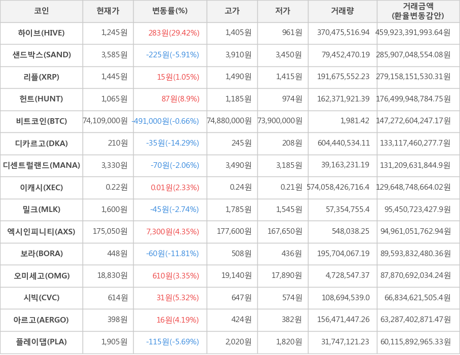 비트코인, 하이브, 샌드박스, 리플, 헌트, 디카르고, 디센트럴랜드, 이캐시, 밀크, 엑시인피니티, 보라, 오미세고, 시빅, 아르고, 플레이댑