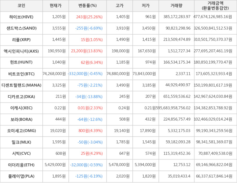 비트코인, 하이브, 샌드박스, 리플, 엑시인피니티, 헌트, 디센트럴랜드, 디카르고, 이캐시, 보라, 오미세고, 밀크, 시빅, 이더리움, 플레이댑