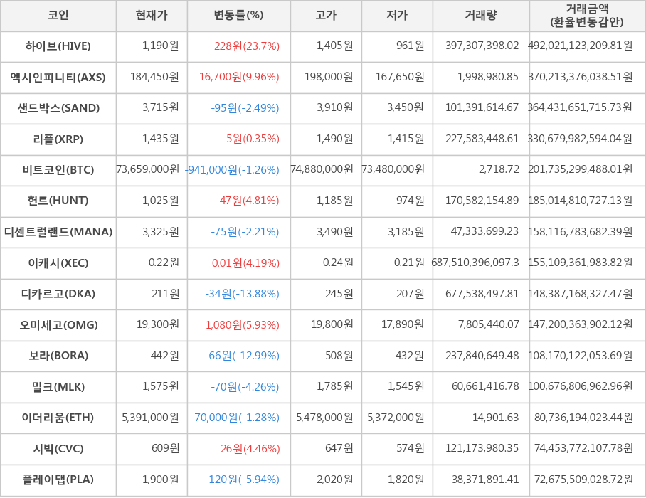 비트코인, 하이브, 엑시인피니티, 샌드박스, 리플, 헌트, 디센트럴랜드, 이캐시, 디카르고, 오미세고, 보라, 밀크, 이더리움, 시빅, 플레이댑