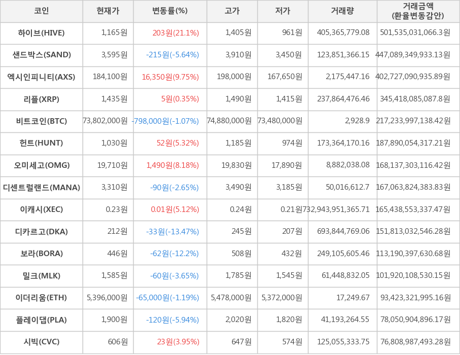 비트코인, 하이브, 샌드박스, 엑시인피니티, 리플, 헌트, 오미세고, 디센트럴랜드, 이캐시, 디카르고, 보라, 밀크, 이더리움, 플레이댑, 시빅