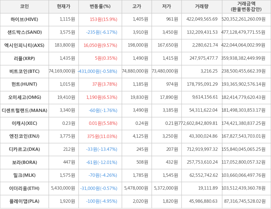 비트코인, 하이브, 샌드박스, 엑시인피니티, 리플, 헌트, 오미세고, 디센트럴랜드, 이캐시, 엔진코인, 디카르고, 보라, 밀크, 이더리움, 플레이댑