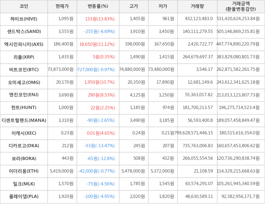 비트코인, 하이브, 샌드박스, 엑시인피니티, 리플, 오미세고, 엔진코인, 헌트, 디센트럴랜드, 이캐시, 디카르고, 보라, 이더리움, 밀크, 플레이댑