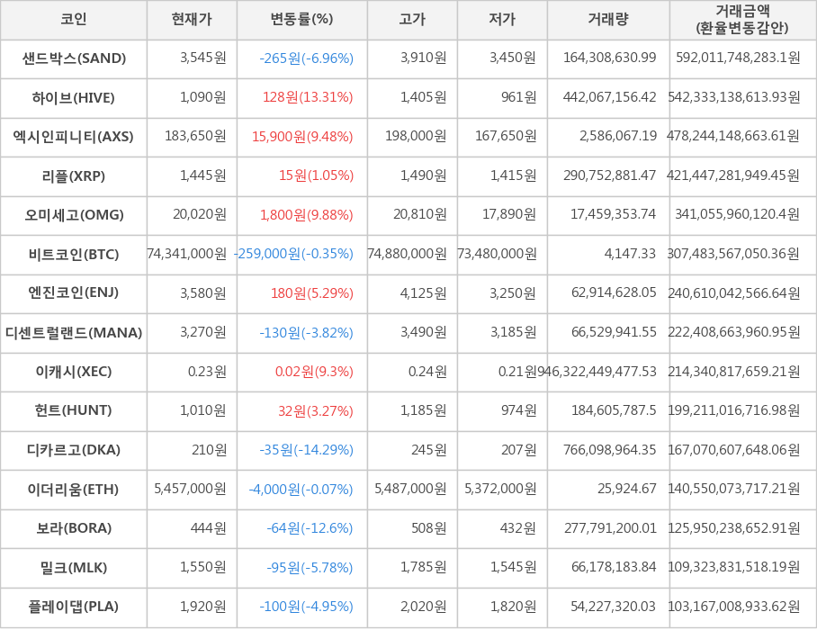 비트코인, 샌드박스, 하이브, 엑시인피니티, 리플, 오미세고, 엔진코인, 디센트럴랜드, 이캐시, 헌트, 디카르고, 이더리움, 보라, 밀크, 플레이댑