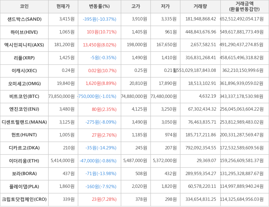 비트코인, 샌드박스, 하이브, 엑시인피니티, 리플, 이캐시, 오미세고, 엔진코인, 디센트럴랜드, 헌트, 디카르고, 이더리움, 보라, 플레이댑, 크립토닷컴체인