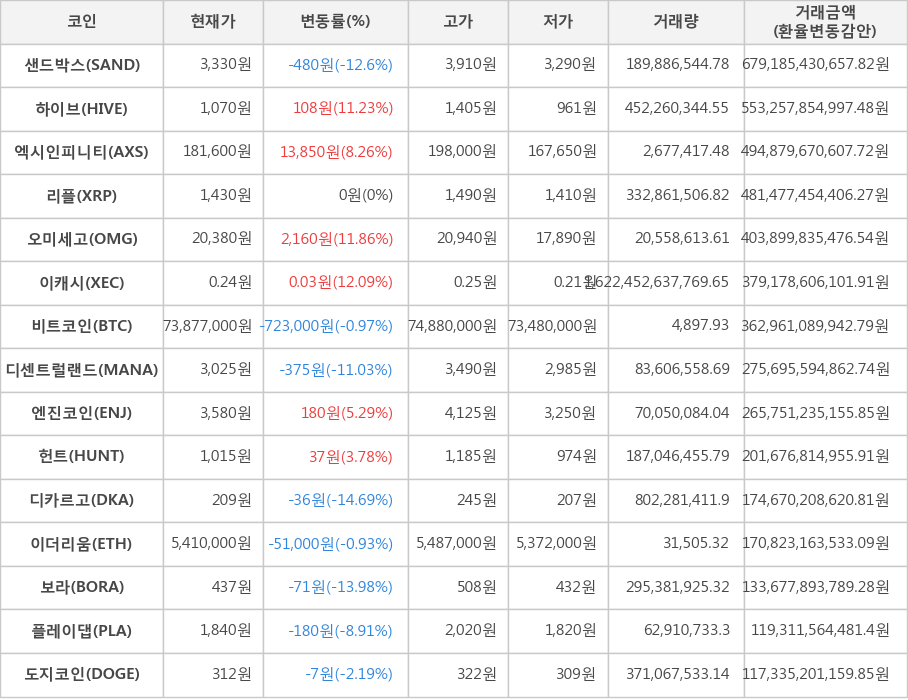 비트코인, 샌드박스, 하이브, 엑시인피니티, 리플, 오미세고, 이캐시, 디센트럴랜드, 엔진코인, 헌트, 디카르고, 이더리움, 보라, 플레이댑, 도지코인