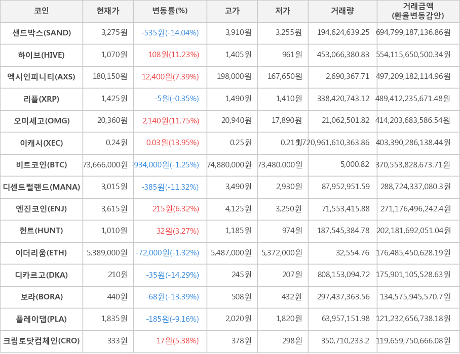 비트코인, 샌드박스, 하이브, 엑시인피니티, 리플, 오미세고, 이캐시, 디센트럴랜드, 엔진코인, 헌트, 이더리움, 디카르고, 보라, 플레이댑, 크립토닷컴체인