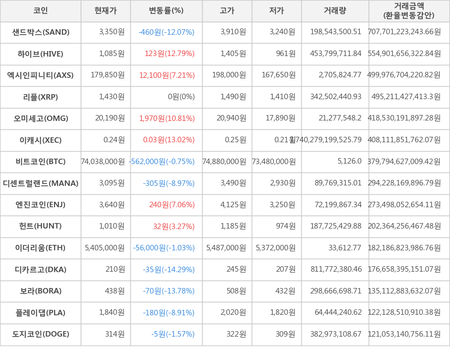 비트코인, 샌드박스, 하이브, 엑시인피니티, 리플, 오미세고, 이캐시, 디센트럴랜드, 엔진코인, 헌트, 이더리움, 디카르고, 보라, 플레이댑, 도지코인