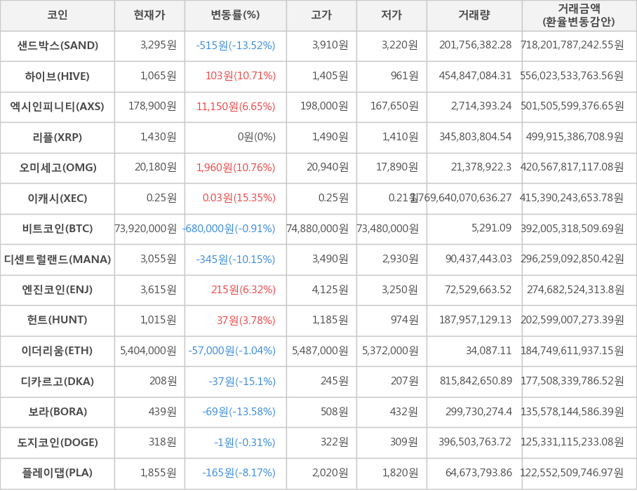 비트코인, 샌드박스, 하이브, 엑시인피니티, 리플, 오미세고, 이캐시, 디센트럴랜드, 엔진코인, 헌트, 이더리움, 디카르고, 보라, 도지코인, 플레이댑