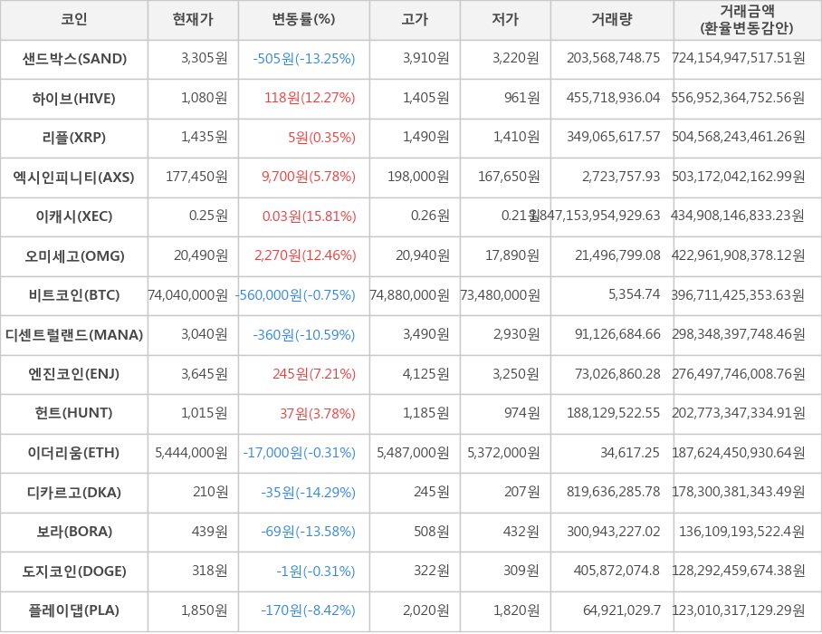 비트코인, 샌드박스, 하이브, 리플, 엑시인피니티, 이캐시, 오미세고, 디센트럴랜드, 엔진코인, 헌트, 이더리움, 디카르고, 보라, 도지코인, 플레이댑