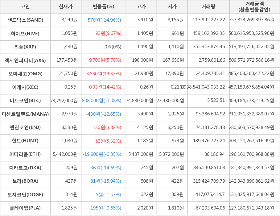 비트코인, 샌드박스, 하이브, 리플, 엑시인피니티, 오미세고, 이캐시, 디센트럴랜드, 엔진코인, 헌트, 이더리움, 디카르고, 보라, 도지코인, 플레이댑