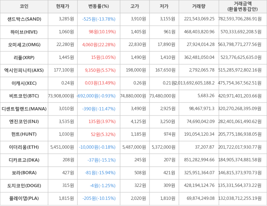 비트코인, 샌드박스, 하이브, 오미세고, 리플, 엑시인피니티, 이캐시, 디센트럴랜드, 엔진코인, 헌트, 이더리움, 디카르고, 보라, 도지코인, 플레이댑