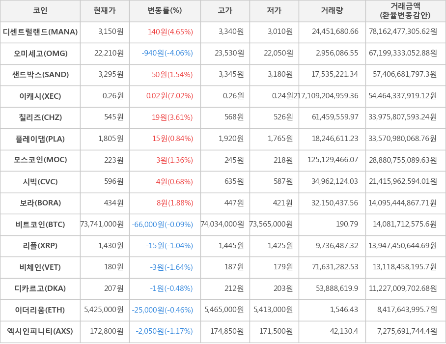 비트코인, 디센트럴랜드, 오미세고, 샌드박스, 이캐시, 칠리즈, 플레이댑, 모스코인, 시빅, 보라, 리플, 비체인, 디카르고, 이더리움, 엑시인피니티