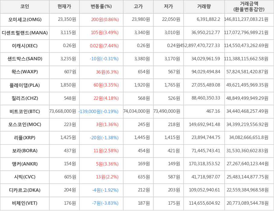 비트코인, 오미세고, 디센트럴랜드, 이캐시, 샌드박스, 왁스, 플레이댑, 칠리즈, 모스코인, 리플, 보라, 앵커, 시빅, 디카르고, 비체인