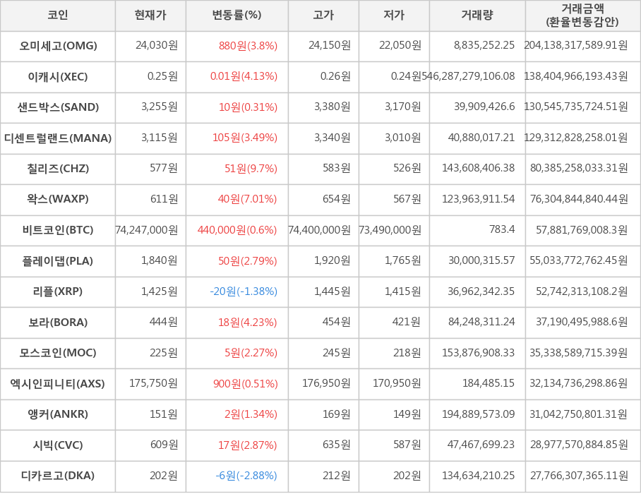 비트코인, 오미세고, 이캐시, 샌드박스, 디센트럴랜드, 칠리즈, 왁스, 플레이댑, 리플, 보라, 모스코인, 엑시인피니티, 앵커, 시빅, 디카르고