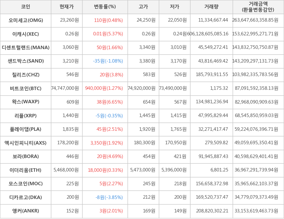 비트코인, 오미세고, 이캐시, 디센트럴랜드, 샌드박스, 칠리즈, 왁스, 리플, 플레이댑, 엑시인피니티, 보라, 이더리움, 모스코인, 디카르고, 앵커